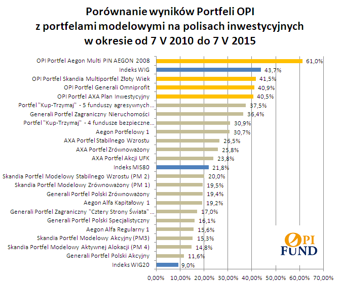 Porównianie wyników Portfeli OPI z portfelami modelowymi na polisach inwestycyjnych w okresie 5 lat